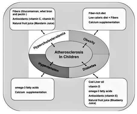 Reduce the development of atherosclerotic complications in children